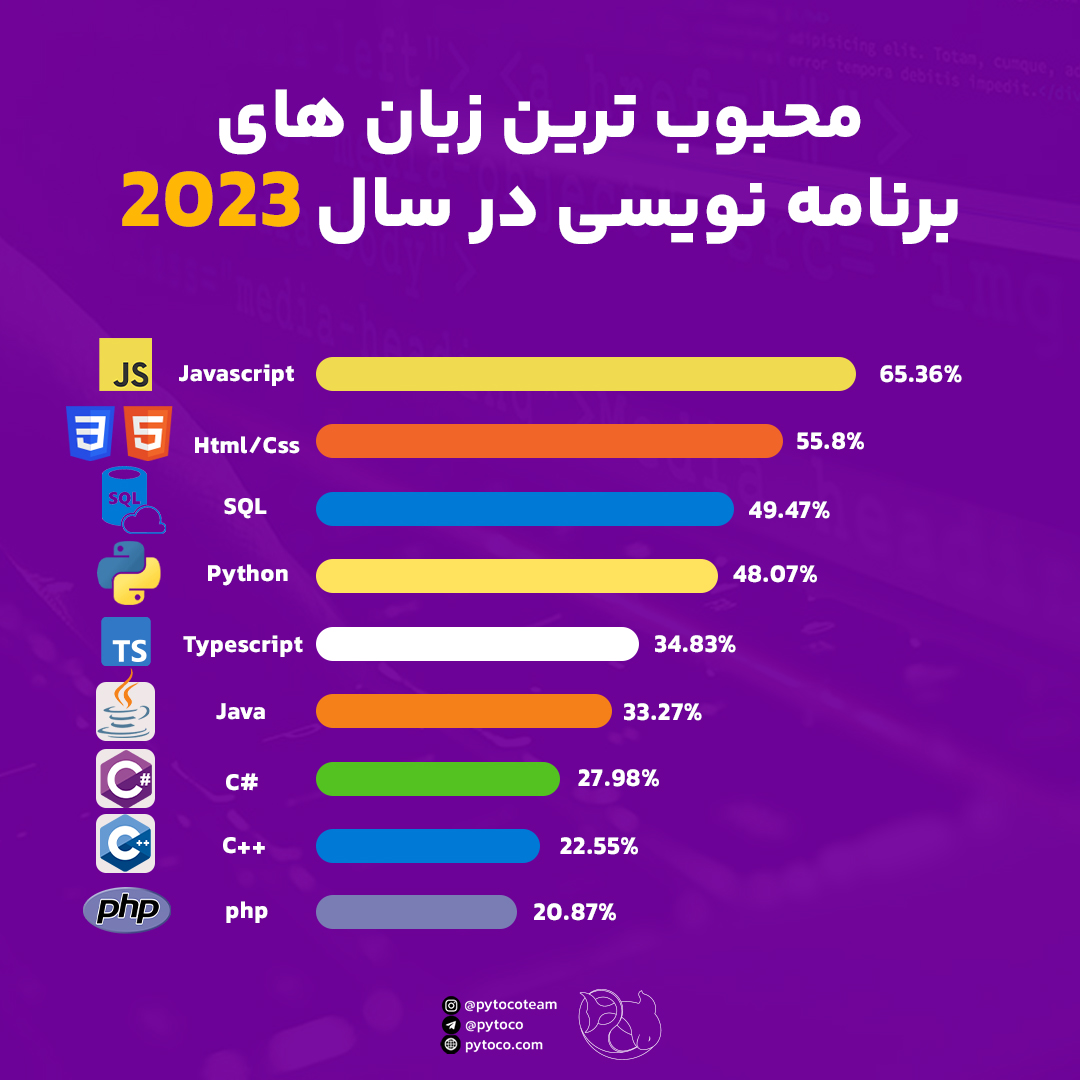 عکس نمودار محبوب ترین زبانهای برنامه نویسی در سال ۲۰۲۳